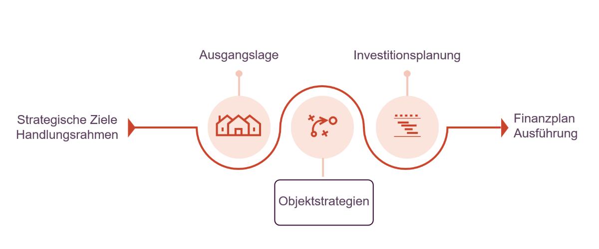 Immobilien_Grafik_Objektstrategie.png